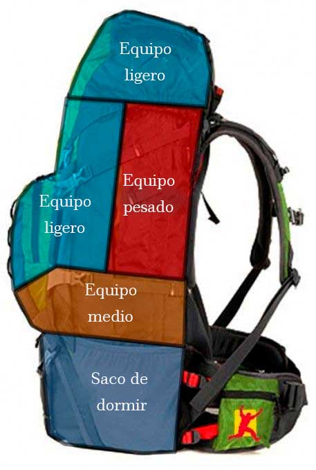 Ropa Organizar Mochila Camino De Santiago Que Llevar Camino